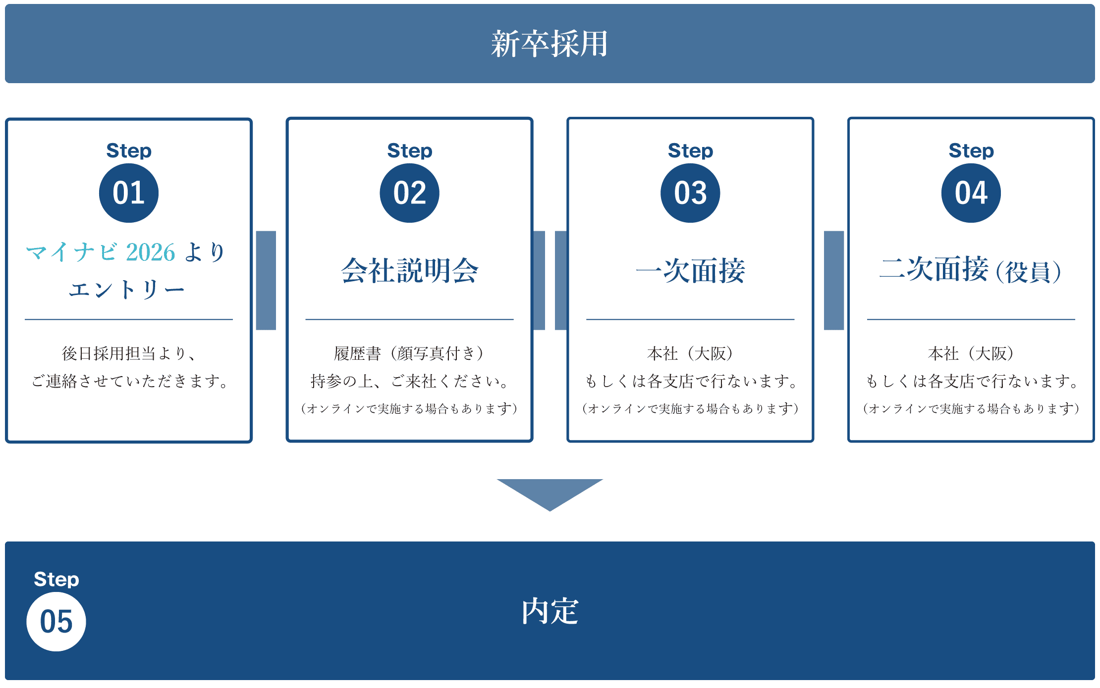 新卒採用の流れ