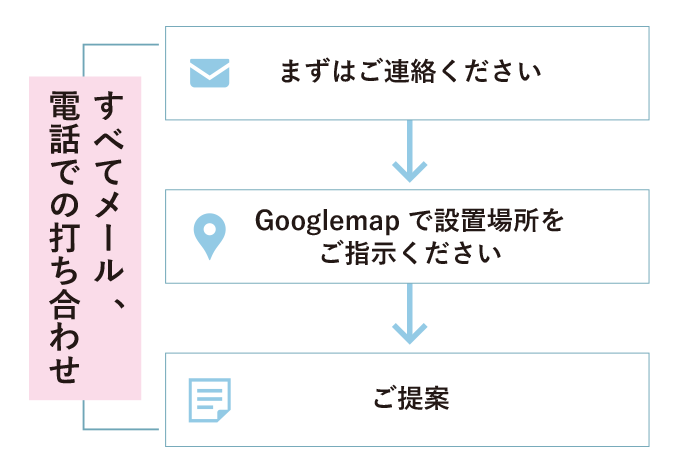 すべてメール、電話での打ち合わせ